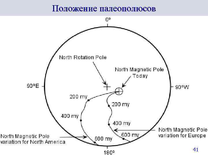 Положение палеополюсов     41 