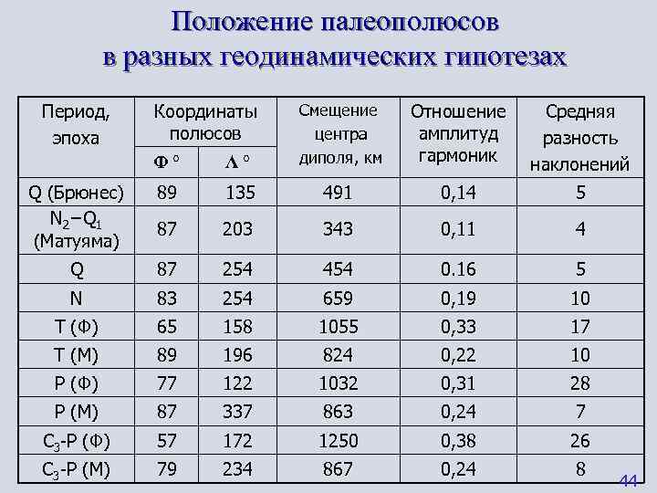    Положение палеополюсов  в разных геодинамических гипотезах Период,  Координаты 