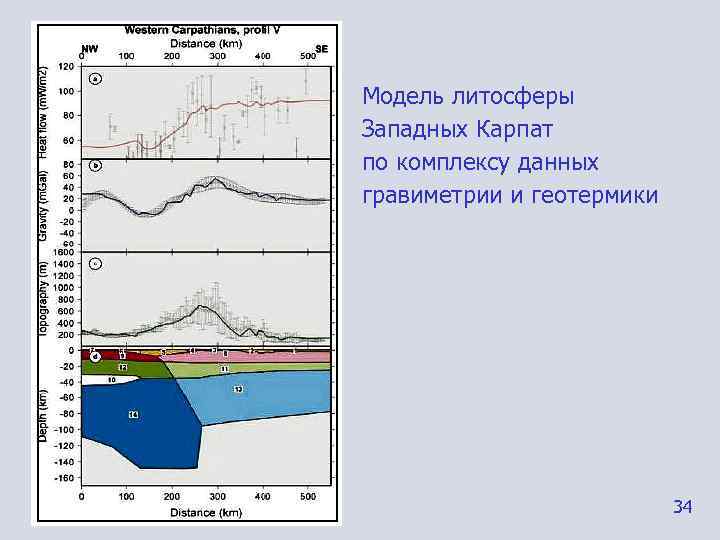 Модель литосферы Западных Карпат по комплексу данных гравиметрии и геотермики    