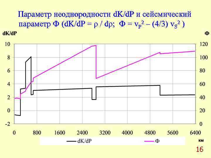 Параметр неоднородности d. K/d. P и сейсмический параметр Ф (d. K/d. P = ρ