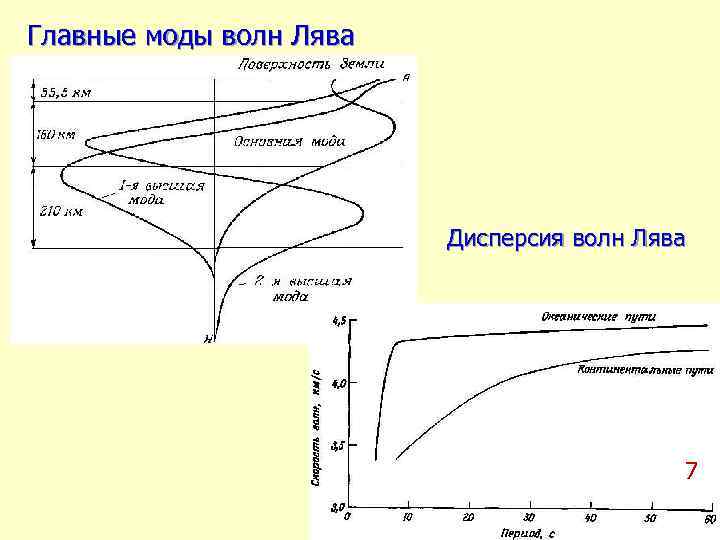 Главные моды волн Лява     Дисперсия волн Лява   