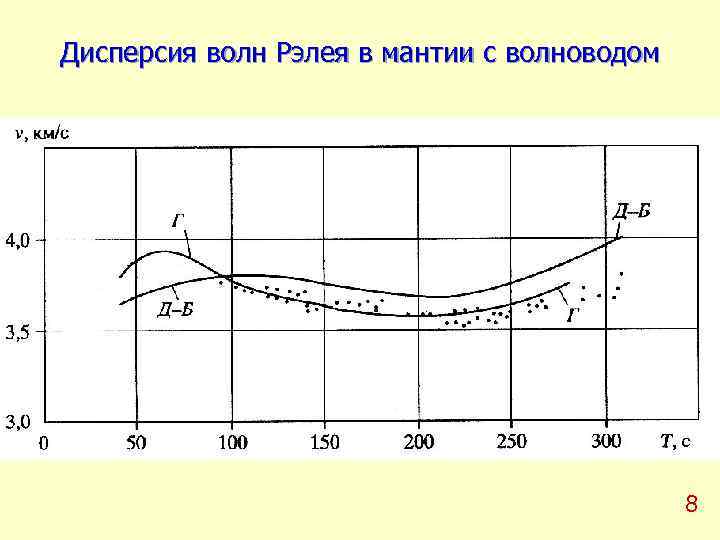 Дисперсия волн Рэлея в мантии с волноводом     8 