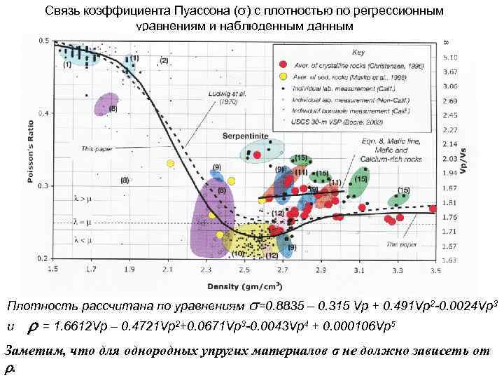 Связь коэффициента Пуассона (σ) с плотностью по регрессионным уравнениям и Связь коэффициента Пуассона (σ) с плотностью по регрессионным уравнениям и