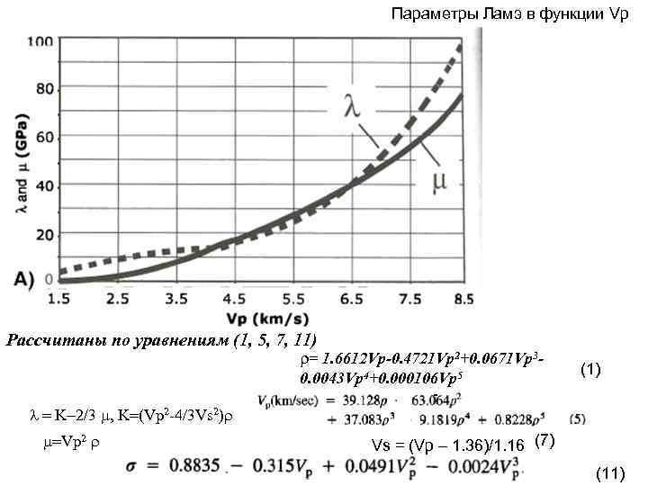 Параметры Ламэ в функции Vp Рассчитаны по уравнениям (1, 5, Параметры Ламэ в функции Vp Рассчитаны по уравнениям (1, 5,