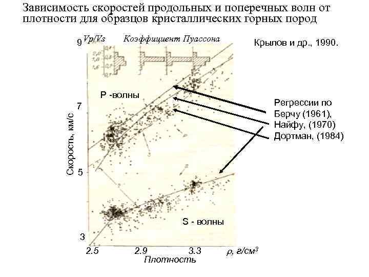 На рисунке представлены графики зависимости скоростей сейсмических волн от глубины погружения