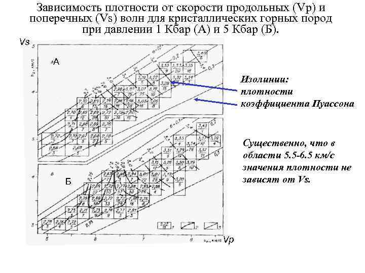 Зависимость плотности от скорости продольных (Vp) и поперечных (Vs) волн для кристаллических горных Зависимость плотности от скорости продольных (Vp) и поперечных (Vs) волн для кристаллических горных