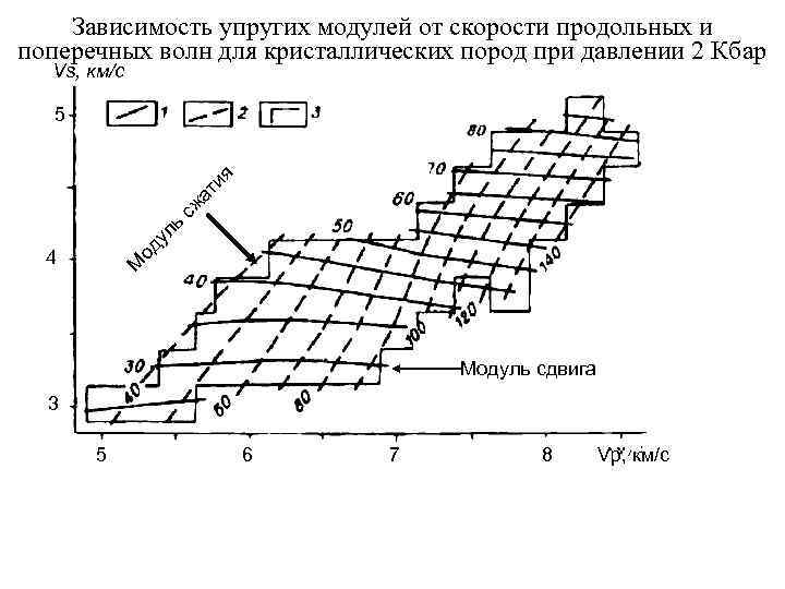 Волн в зависимости от. Скорость продольных и поперечных волн. Соотношение продольной и поперечной скорости. Скорость продольной волны. Соотношение скоростей продольных и поперечных волн.