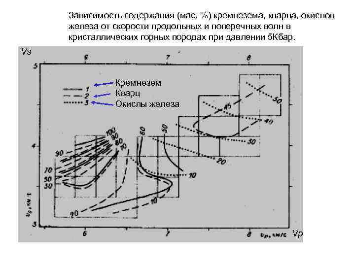 Зависимость содержания. Скорость поперечных волн в горных породах. Продольные и поперечные волны в горных породах. Скорость сейсмических волн в горных породах. Скорость продольных и поперечных волн горных пород Сейсморазведка.