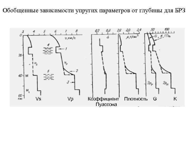 На рисунке представлены графики зависимости скоростей сейсмических волн от глубины погружения