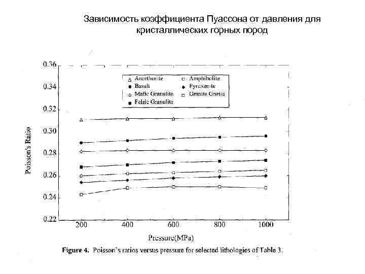 Зависимость коэффициента Пуассона от давления для кристаллических горных пород Зависимость коэффициента Пуассона от давления для кристаллических горных пород