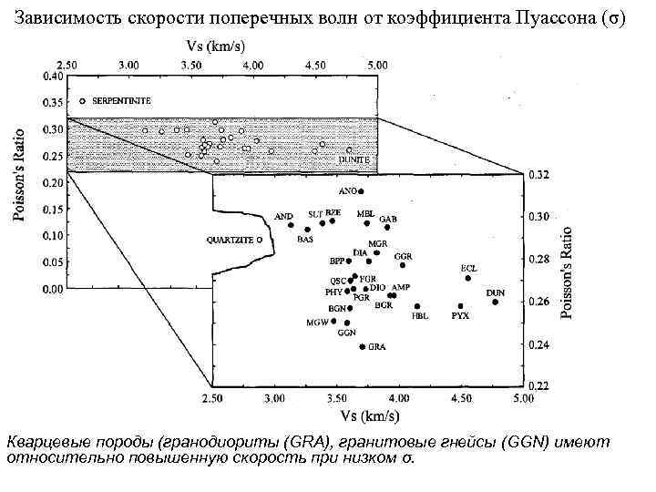 На рисунке представлены графики зависимости скоростей сейсмических волн от глубины погружения