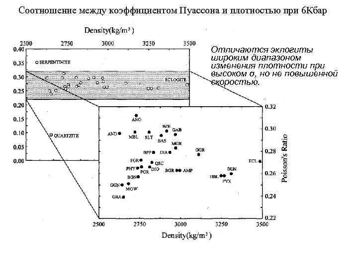 Соотношение между коэффициентом Пуассона и плотностью при 6 Кбар Соотношение между коэффициентом Пуассона и плотностью при 6 Кбар