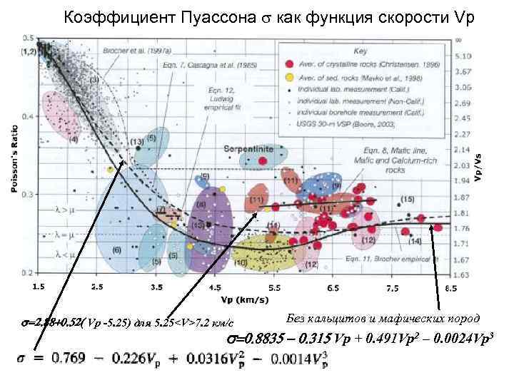 Коэффициент Пуассона s как функция скорости Vp =2. 88+0. 52( Vp -5. Коэффициент Пуассона s как функция скорости Vp =2. 88+0. 52( Vp -5.