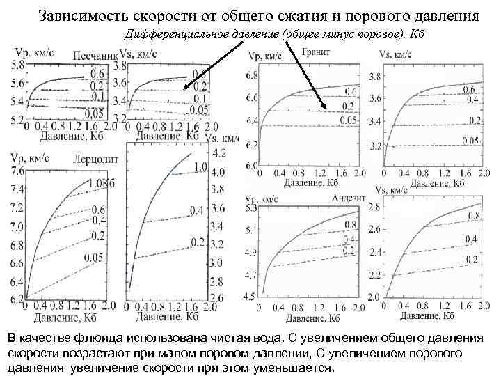 Зависимость давления от глубины погружения