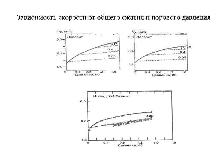 На рисунке представлены графики зависимости скоростей сейсмических волн от глубины погружения