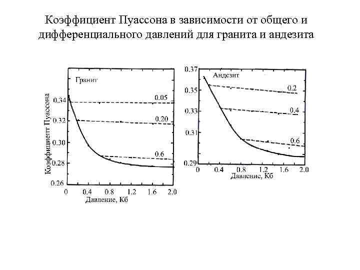 На рисунке представлены графики зависимости скоростей сейсмических волн от глубины погружения