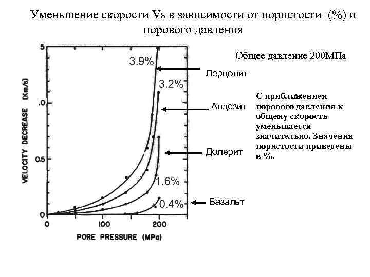 Скорость уменьшится. Зависимость пластового давления от пористости. Зависимость пористости от давления. Зависимость проницаемости от давления. Коэффициент проницаемости от давления.