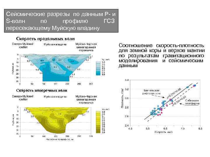 На рисунке представлены графики зависимости скоростей сейсмических волн от глубины погружения