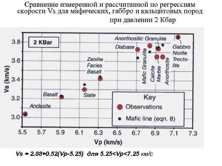 Сравнение измеренной и рассчитанной по регрессиям скорости Vs для мафических, габбро и кальцитовых Сравнение измеренной и рассчитанной по регрессиям скорости Vs для мафических, габбро и кальцитовых