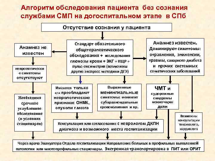 Алгоритм обследования стоматологического пациента схема