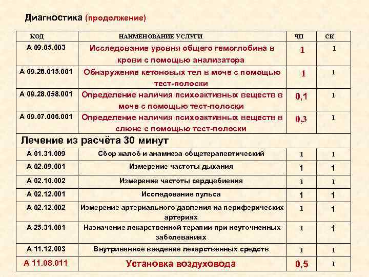 Диагностика (продолжение) КОД НАИМЕНОВАНИЕ УСЛУГИ Диагностика (продолжение) КОД НАИМЕНОВАНИЕ УСЛУГИ