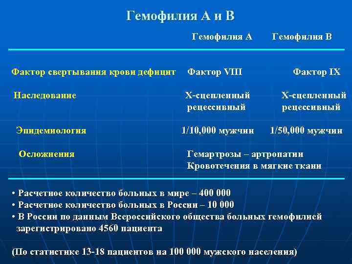     Гемофилия А и В    Гемофилия А Гемофилия