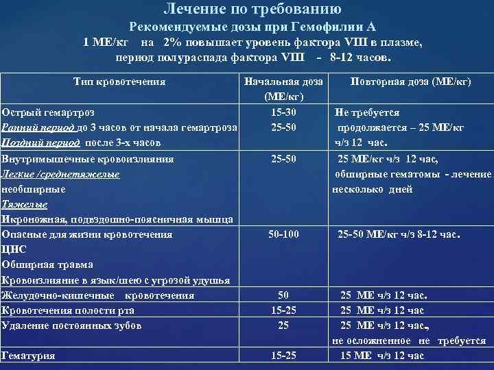 Лечение по требованию Рекомендуемые Лечение по требованию Рекомендуемые