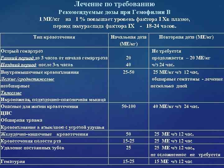 Лечение по требованию Рекомендуемые дозы Лечение по требованию Рекомендуемые дозы
