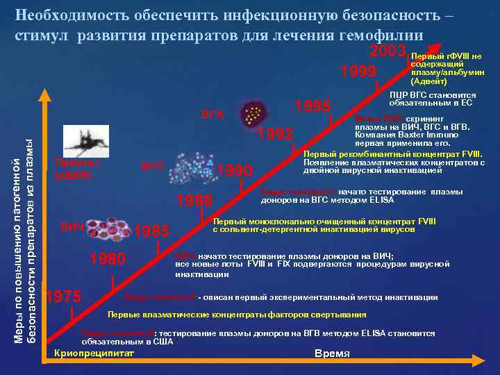 Необходимость обеспечить инфекционную безопасность – стимул развития препаратов для лечения гемофилии Необходимость обеспечить инфекционную безопасность – стимул развития препаратов для лечения гемофилии