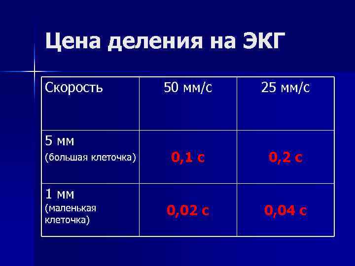 Экг скорость 50. Цена деления ЭКГ. 5мм одна клеточка на ЭКГ скорость 25. Большие клетки скорость 50. ЭКГ Инта режим работы.