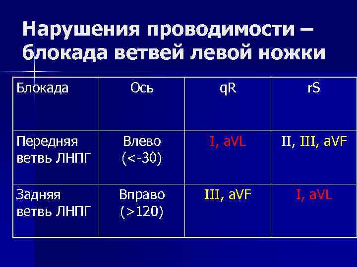 Нарушения проводимости – блокада ветвей левой ножки Блокада  Ось  q. R 