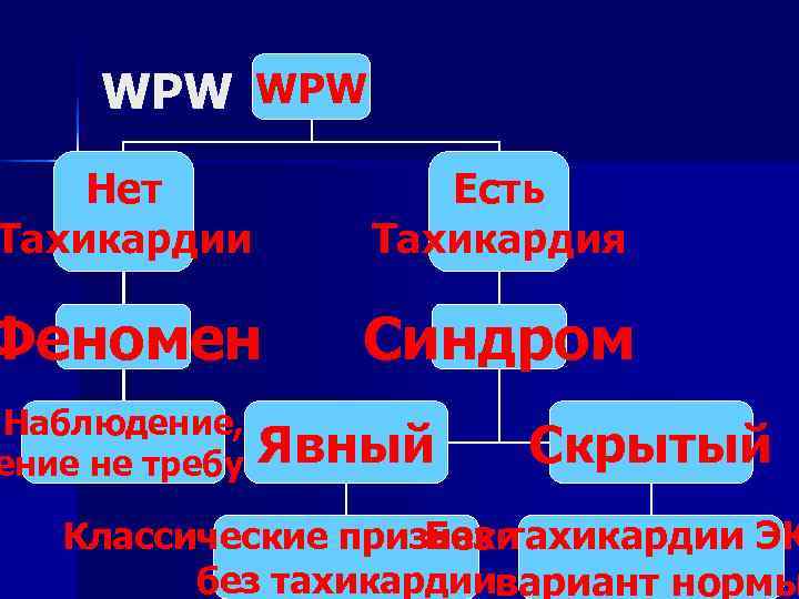   WPW Нет  Есть Тахикардии Тахикардия Феномен  Синдром Наблюдение,  