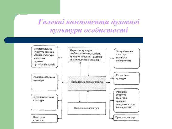 Головні компоненти духовної культури особистості Головні компоненти духовної культури особистості