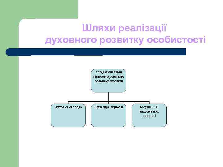 Шляхи реалізації духовного розвитку особистості Шляхи реалізації духовного розвитку особистості