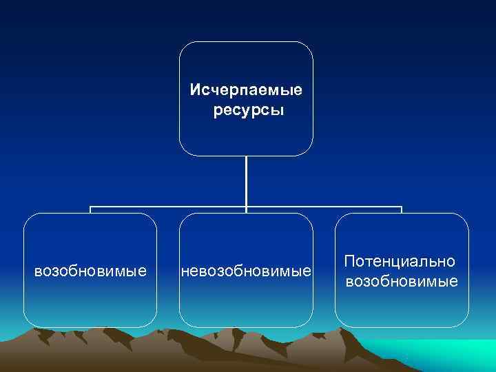 Заполните схему природные ресурсы исчерпаемые