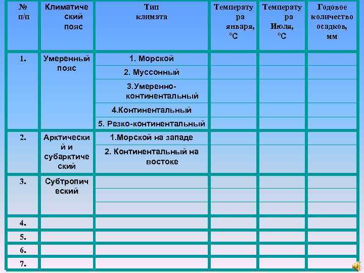 № Климатиче   Тип   Температу  Годовое п/п  ский 
