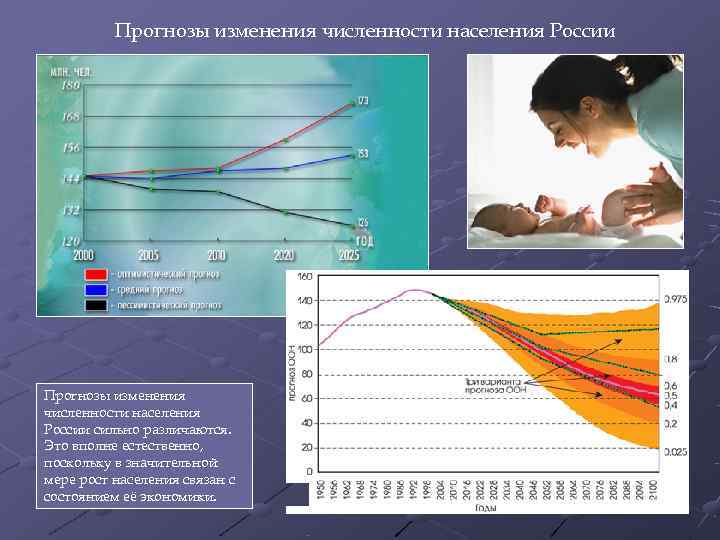    Прогнозы изменения численности населения России сильно различаются. Это вполне естественно, поскольку