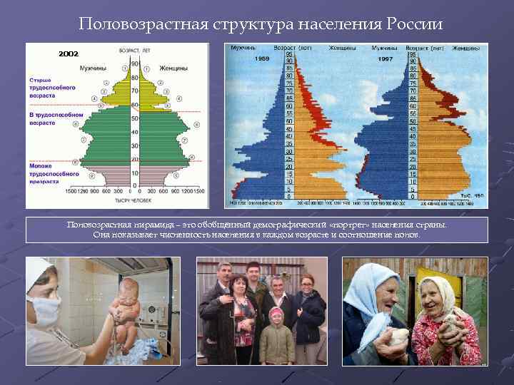 Возрастной состав населения россии презентация