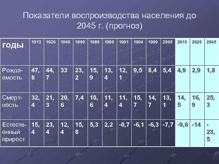 Показатели воспроизводства населения