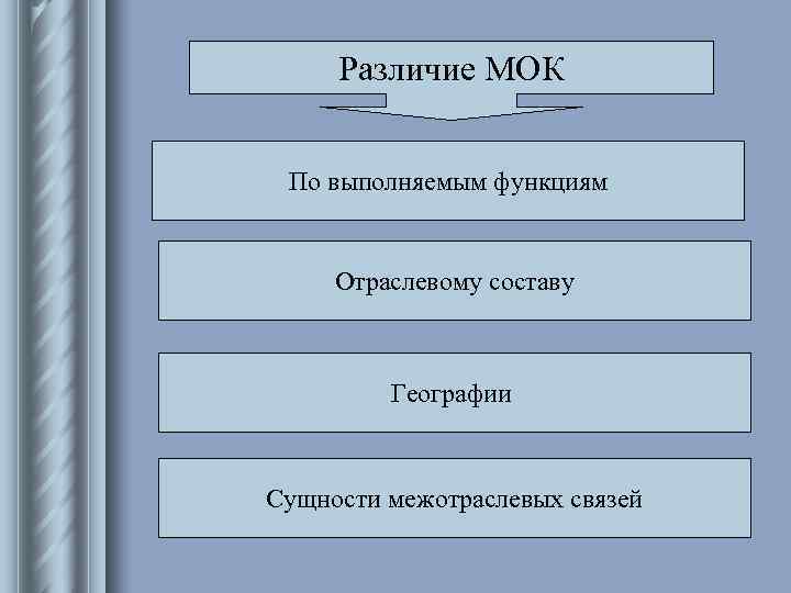 Мок это. МОК межотраслевой комплекс это. Комплексы МОК В географии. Структура МОК схема география. МОК расшифровка в географии.