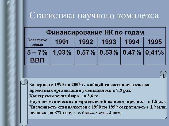 Статистика научного комплекса Финансирование НК по годам Советское время 1991 Статистика научного комплекса Финансирование НК по годам Советское время 1991