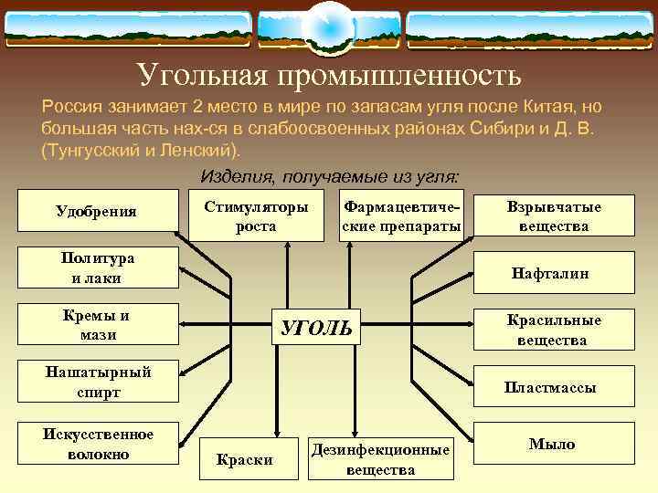    Угольная промышленность Россия занимает 2 место в мире по запасам угля