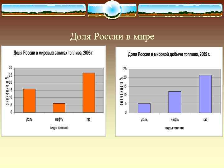 Доля России в мире 