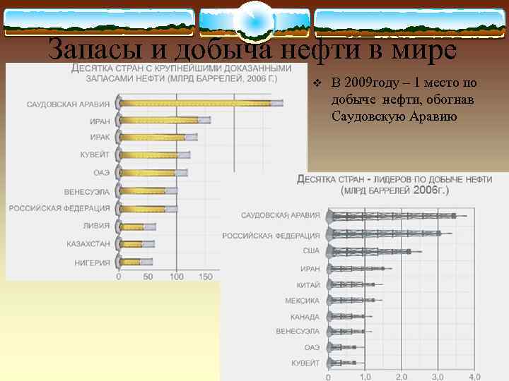 Запасы и добыча нефти в мире    v  В 2009 году