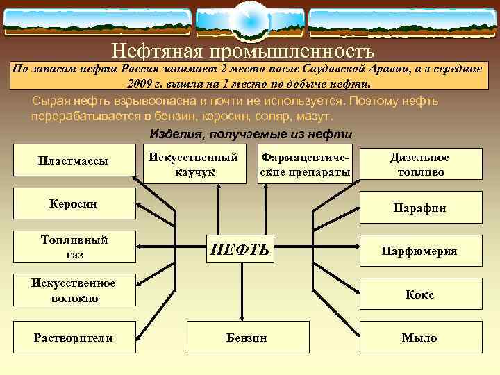   Нефтяная промышленность По запасам нефти Россия занимает 2 место после Саудовской