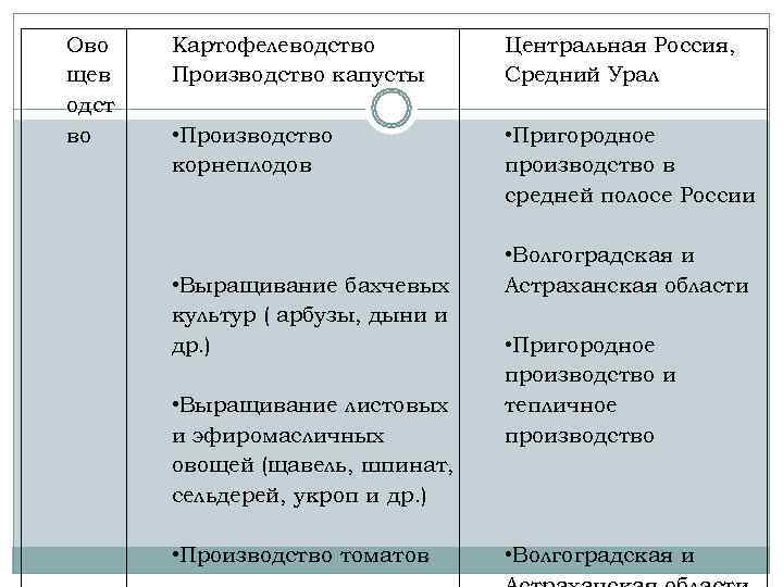 Ово  Картофелеводство  Центральная Россия, щев  Производство капусты  Средний Урал одст