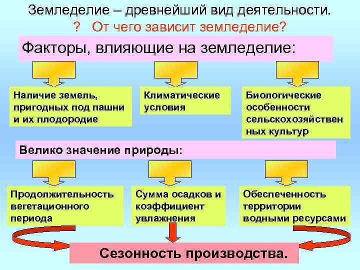 Факторы влияющие на плодородие