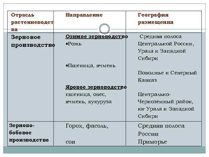 Отрасль   Направление  География растениеводст     размещения ва Зерновое