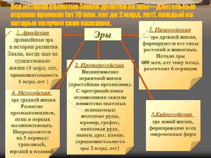 Вся история развития Земли делится на эры—длительные отрезки времени (от 70 млн. лет Вся история развития Земли делится на эры—длительные отрезки времени (от 70 млн. лет