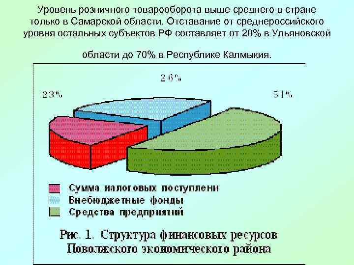   Уровень розничного товарооборота выше среднего в стране только в Самарской области. Отставание